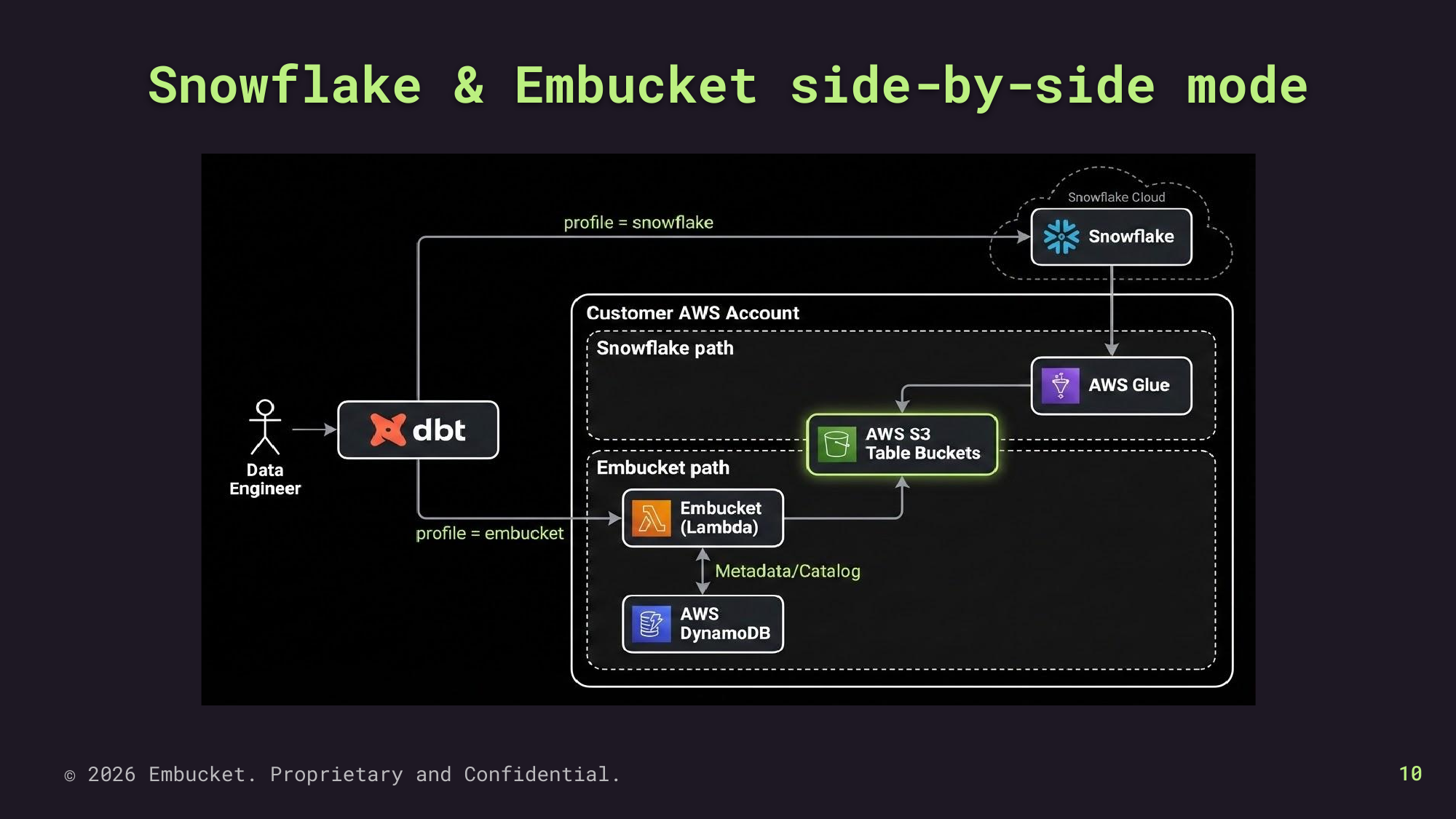 Snowflake and Embucket side-by-side on shared S3 Table Buckets